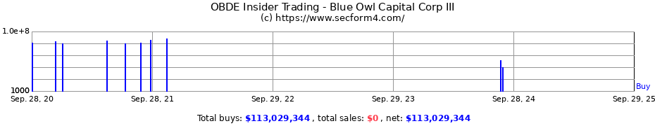 Insider Trading Transactions for Blue Owl Capital Corp III