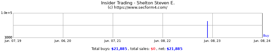 Insider Trading Transactions for Shelton Steven E.