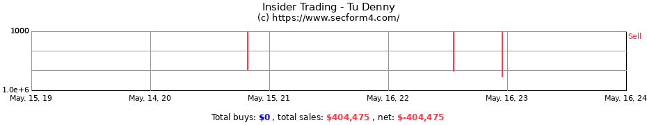 Insider Trading Transactions for Tu Denny
