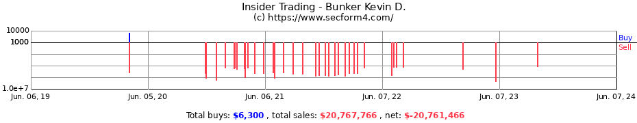 Insider Trading Transactions for Bunker Kevin D.