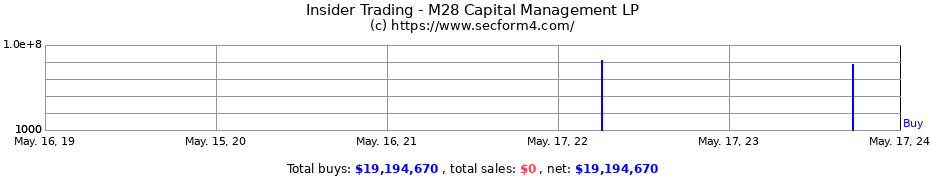 Insider Trading Transactions for M28 Capital Management LP