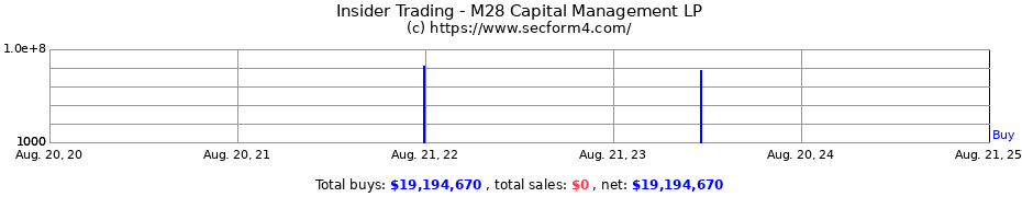 Insider Trading Transactions for M28 Capital Management LP