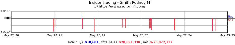 Insider Trading Transactions for Smith Rodney M