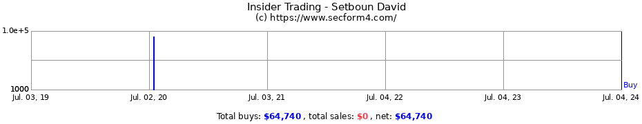 Insider Trading Transactions for Setboun David