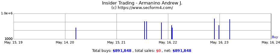 Insider Trading Transactions for Armanino Andrew J.