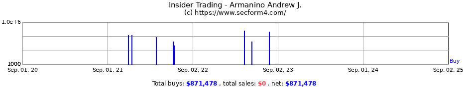 Insider Trading Transactions for Armanino Andrew J.