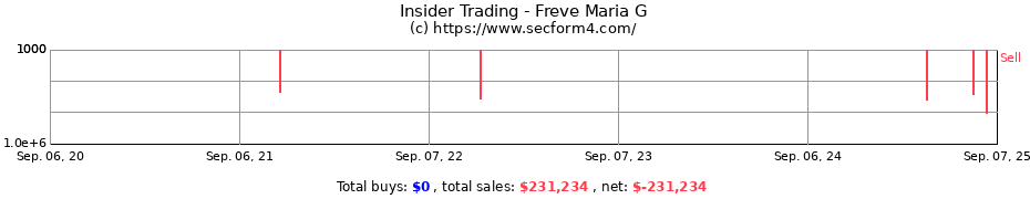 Insider Trading Transactions for Freve Maria G