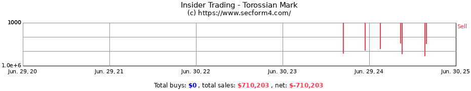 Insider Trading Transactions for Torossian Mark