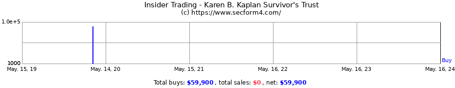 Insider Trading Transactions for Karen B. Kaplan Survivor's Trust