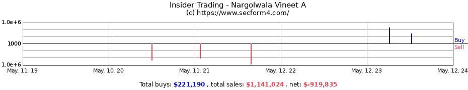 Insider Trading Transactions for Nargolwala Vineet A