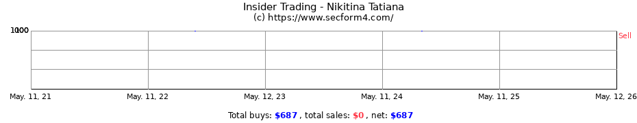 Insider Trading Transactions for Nikitina Tatiana