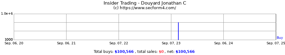 Insider Trading Transactions for Douyard Jonathan C