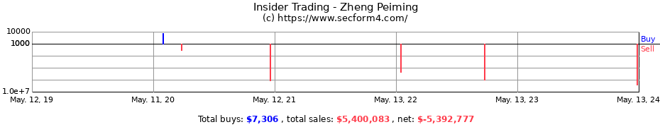 Insider Trading Transactions for Zheng Peiming