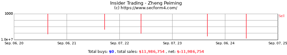 Insider Trading Transactions for Zheng Peiming