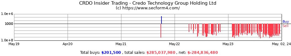 Insider Trading Transactions for Credo Technology Group Holding Ltd