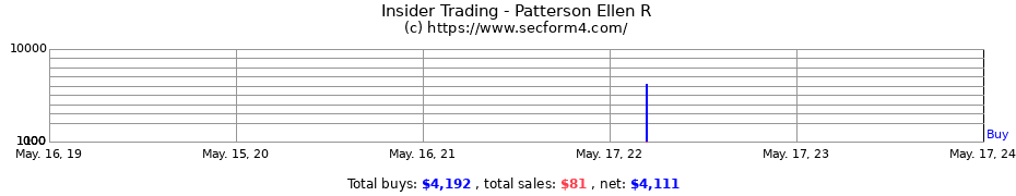 Insider Trading Transactions for Patterson Ellen R
