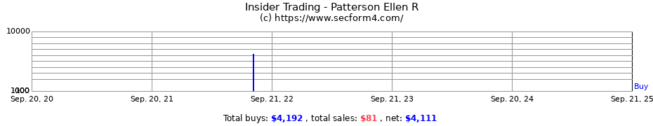 Insider Trading Transactions for Patterson Ellen R