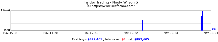 Insider Trading Transactions for Neely Wilson S