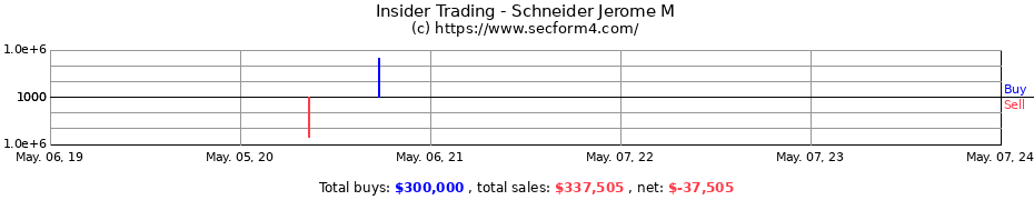 Insider Trading Transactions for Schneider Jerome M