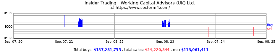 Insider Trading Transactions for Working Capital Advisors (UK) Ltd.