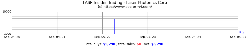 Insider Trading Transactions for Laser Photonics Corp