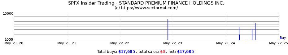 Insider Trading Transactions for STANDARD PREMIUM FINANCE HOLDINGS INC.