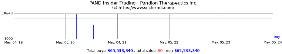 Insider Trading Transactions for Pandion Therapeutics Inc.