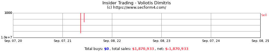 Insider Trading Transactions for Voliotis Dimitris