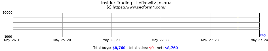 Insider Trading Transactions for Lefkowitz Joshua