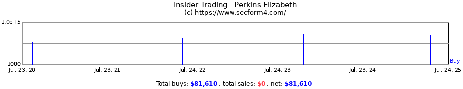 Insider Trading Transactions for Perkins Elizabeth