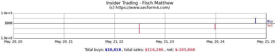 Insider Trading Transactions for Fisch Matthew