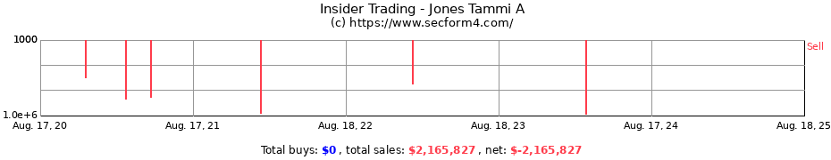 Insider Trading Transactions for Jones Tammi A