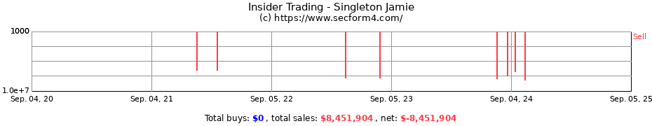 Insider Trading Transactions for Singleton Jamie