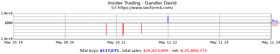Insider Trading Transactions for Gandler David