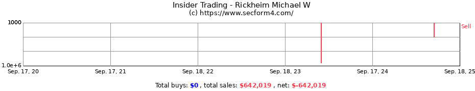 Insider Trading Transactions for Rickheim Michael W