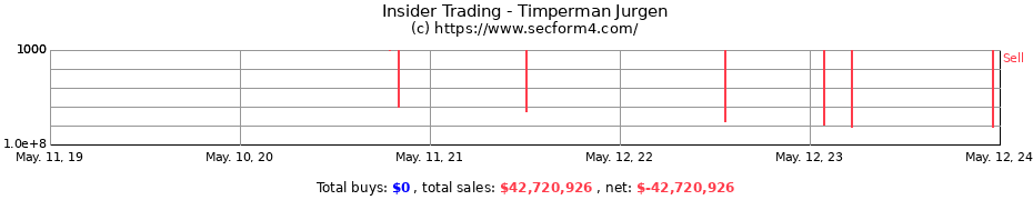 Insider Trading Transactions for Timperman Jurgen