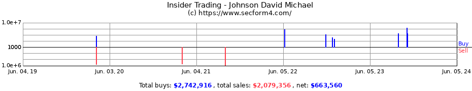 Insider Trading Transactions for Johnson David Michael