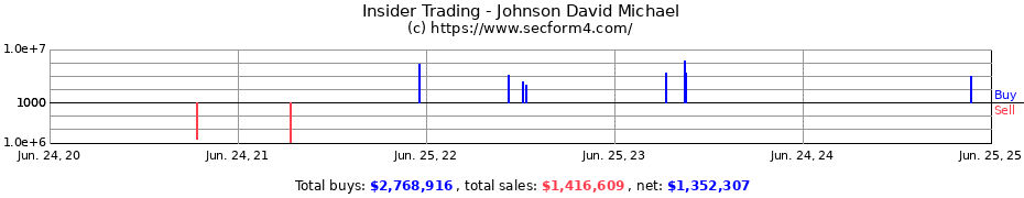 Insider Trading Transactions for Johnson David Michael