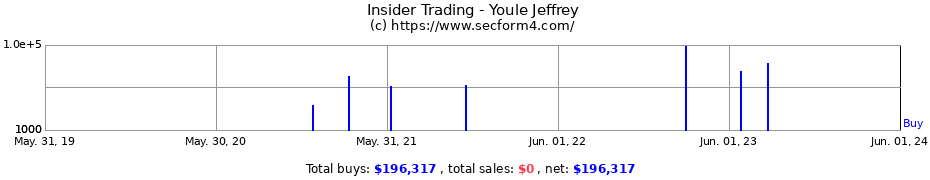 Insider Trading Transactions for Youle Jeffrey