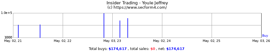 Insider Trading Transactions for Youle Jeffrey