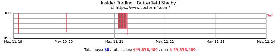 Insider Trading Transactions for Butterfield Shelby J