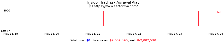 Insider Trading Transactions for Agrawal Ajay