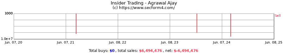 Insider Trading Transactions for Agrawal Ajay