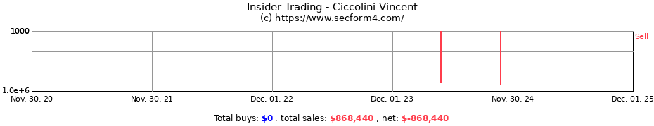 Insider Trading Transactions for Ciccolini Vincent