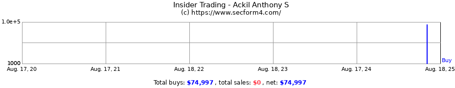 Insider Trading Transactions for Ackil Anthony S