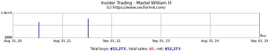 Insider Trading Transactions for Martel William H