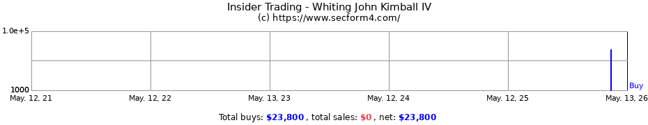 Insider Trading Transactions for Whiting John Kimball IV