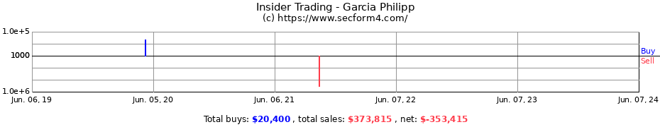Insider Trading Transactions for Garcia Philipp
