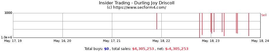 Insider Trading Transactions for Durling Joy Driscoll