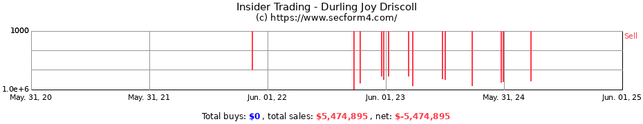 Insider Trading Transactions for Durling Joy Driscoll